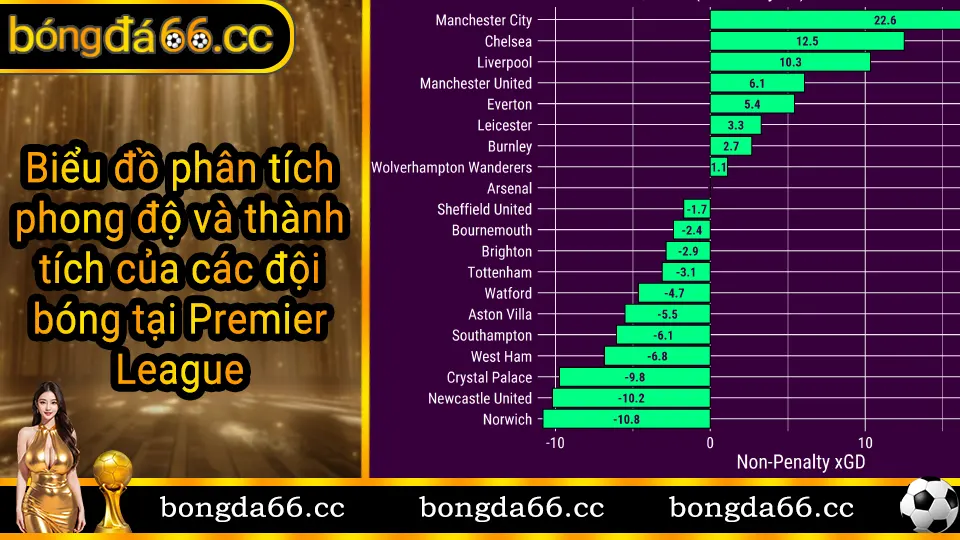 Phân tích phong độ các đội bóng Ngoại hạng Anh qua từng giai đoạn mùa giải